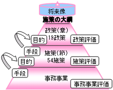 本市の施策の体系