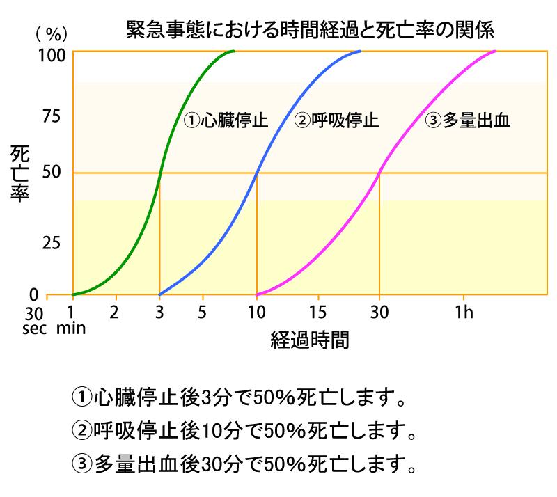 時間経過と死亡率.JPG