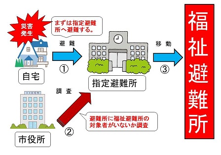 福祉避難所への避難の流れ