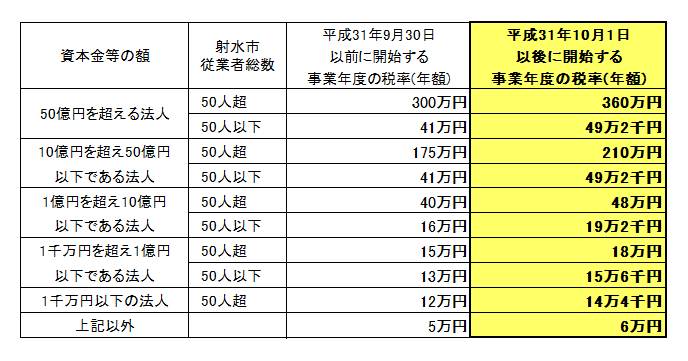 均等割税率改正