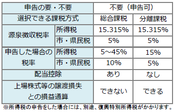 ＜表＞上場株式