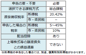 ＜表＞一般株式