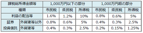 ＜表＞配当控除