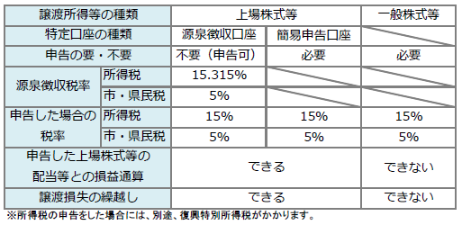 ＜表＞株式譲渡