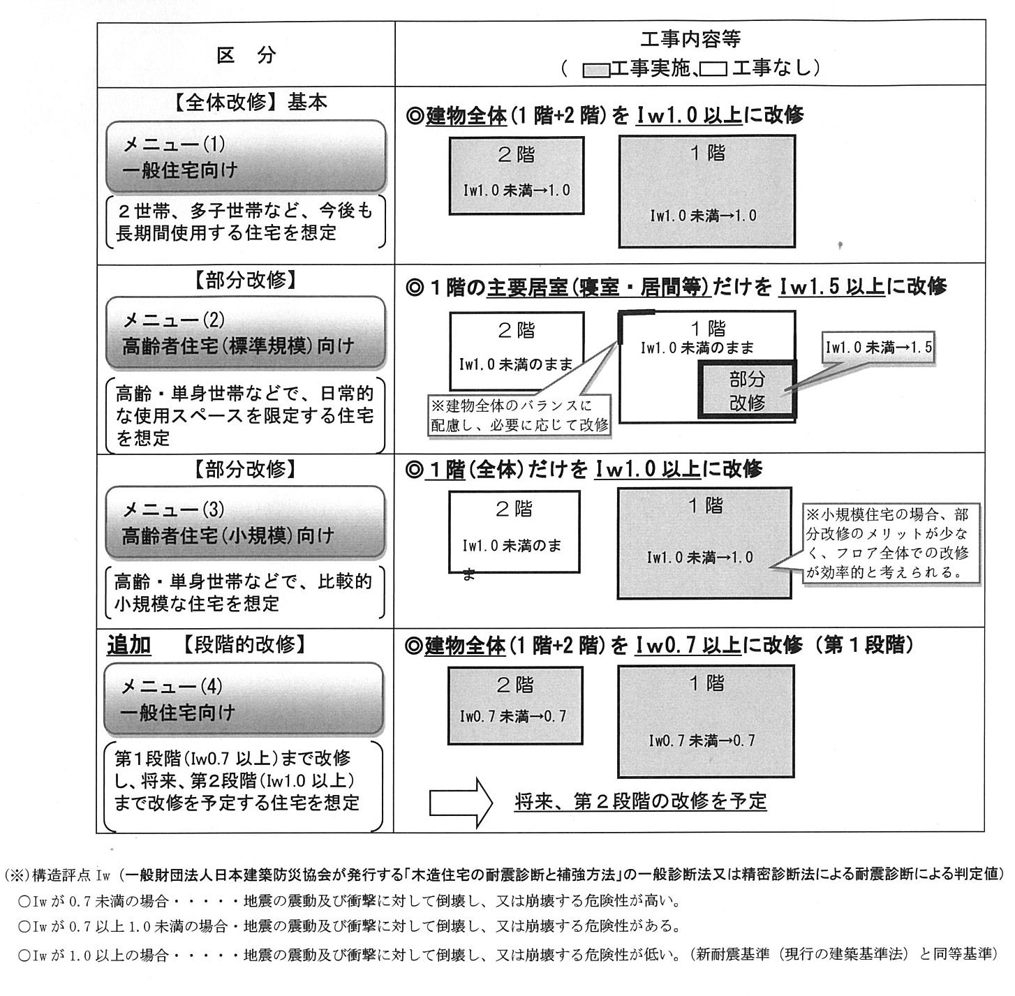 耐震改修工事メニュー