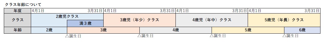 クラス年齢