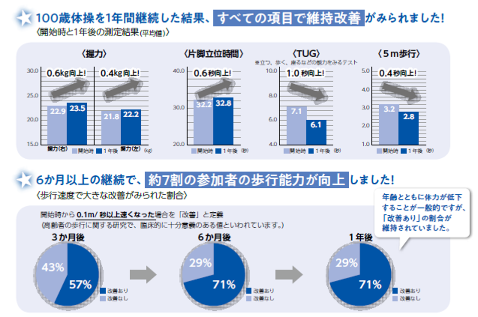 体力測定結果