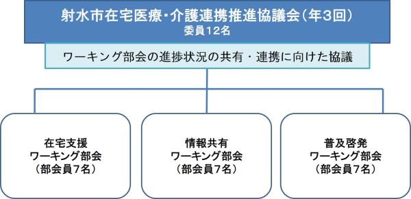 射水市在宅医療・介護連携推進協議会体系図