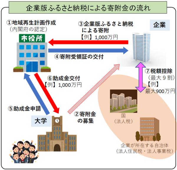 大学等設置促進助成金（スキーム図）