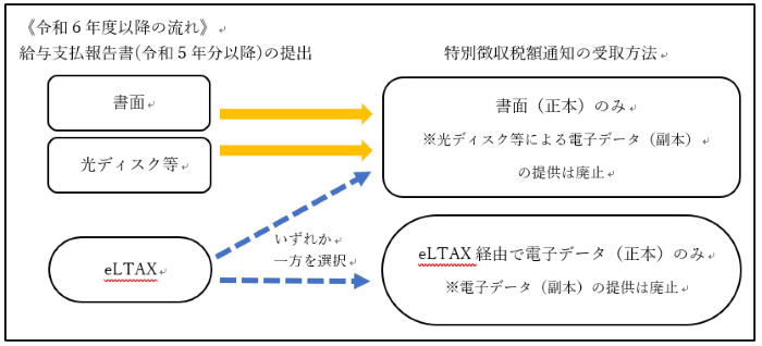 特別徴収税額通知の受取方法の変更について