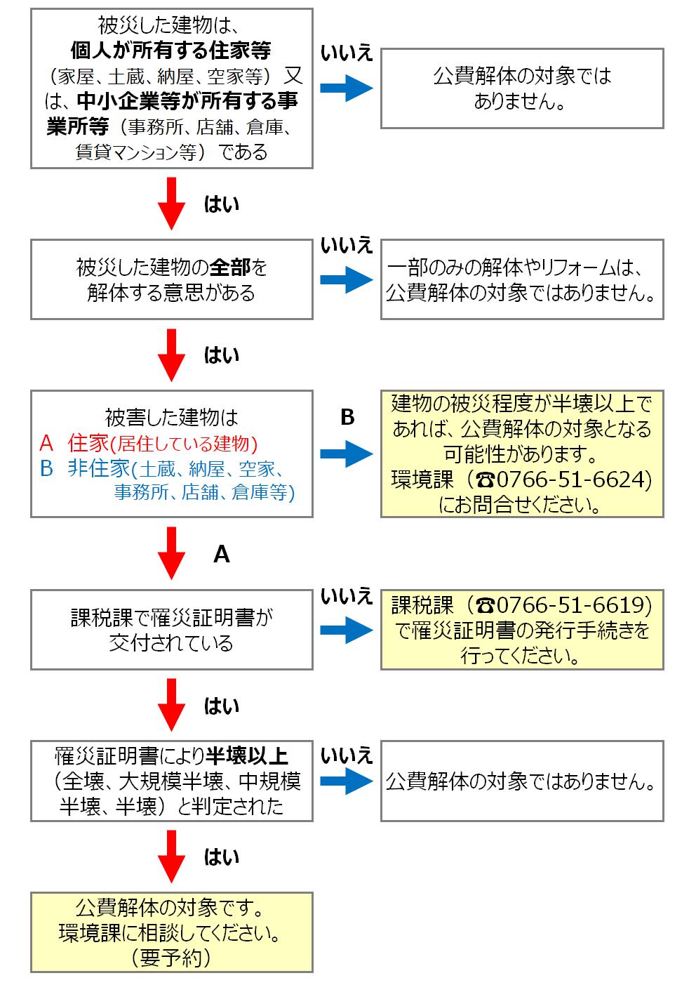 フローチャート
