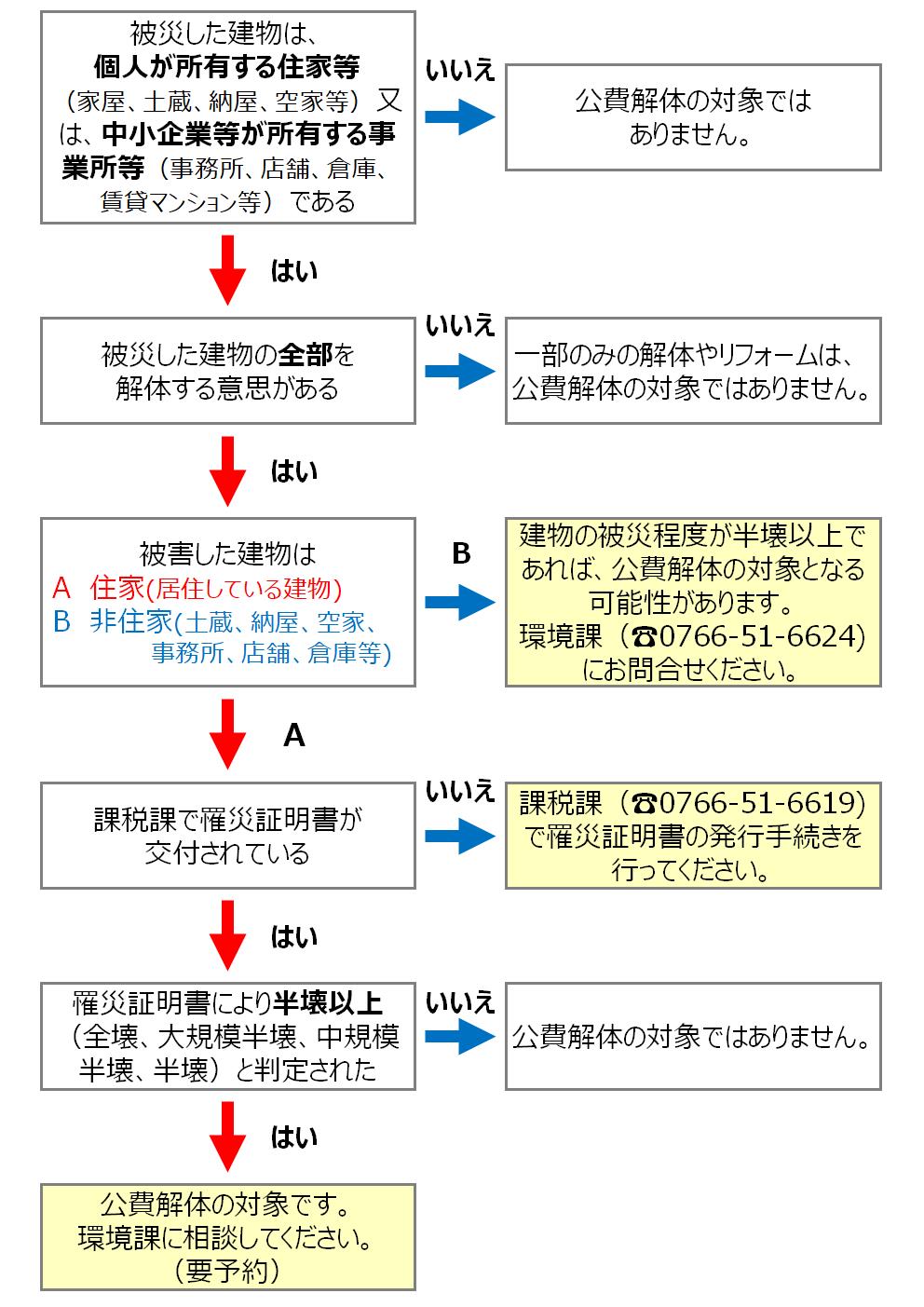 フローチャート