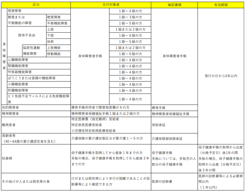 富山県ゆずりあいパーキング_対象者