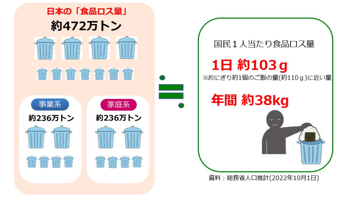食品ロス１