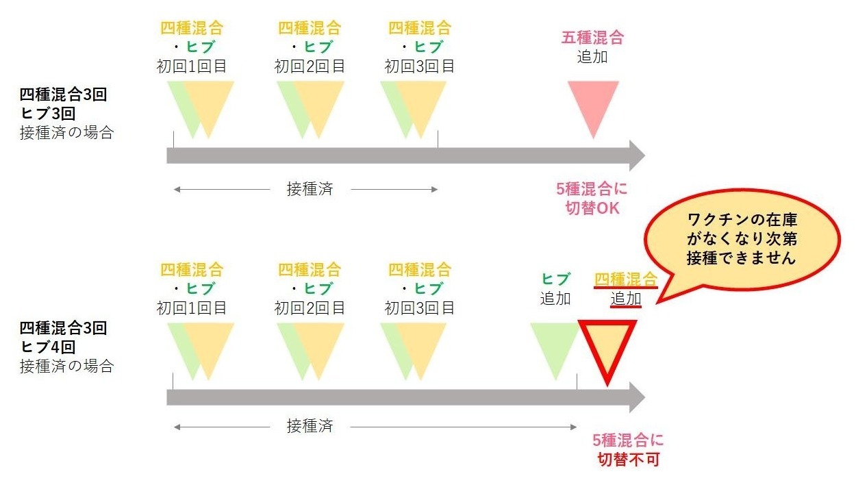 四種混合受け方