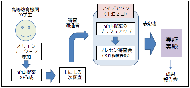 R7いみず学生アイデアコンテスト参加募集（参考画像）