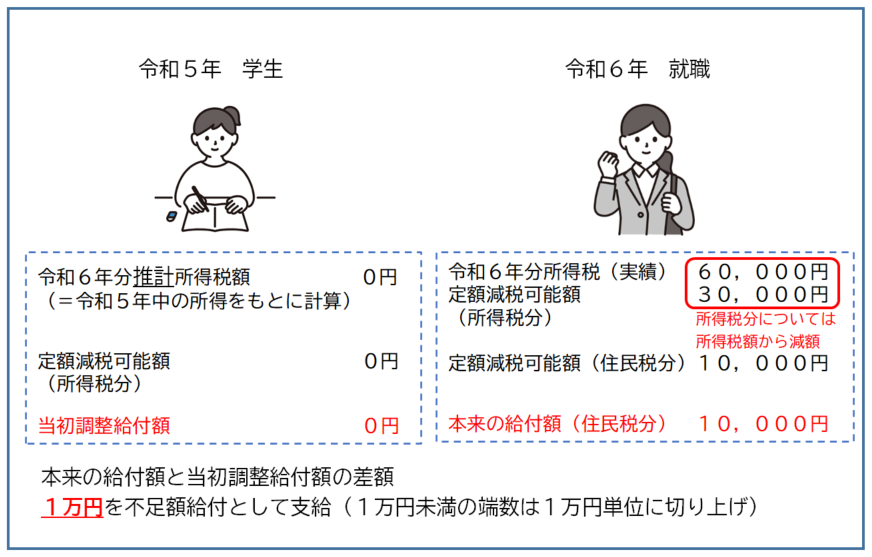 不足額給付（就職）.png