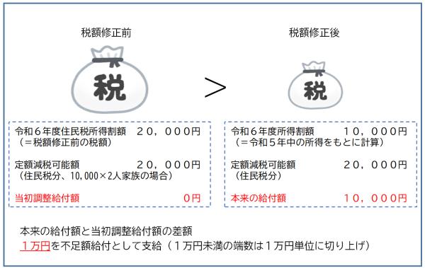 不足額給付（所得減）2