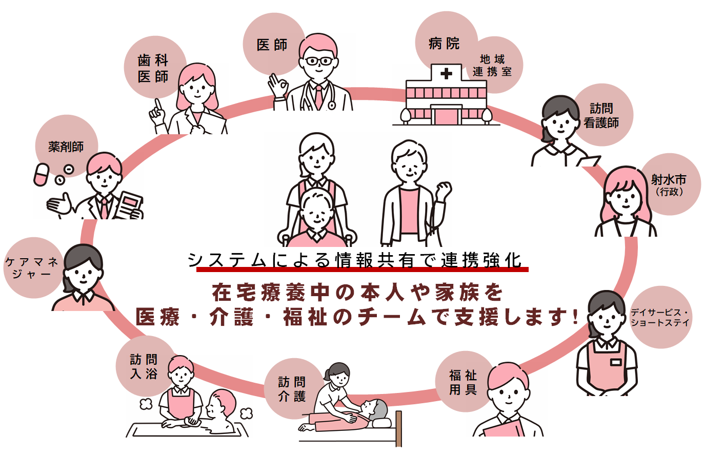 多職種連携のイメージ図