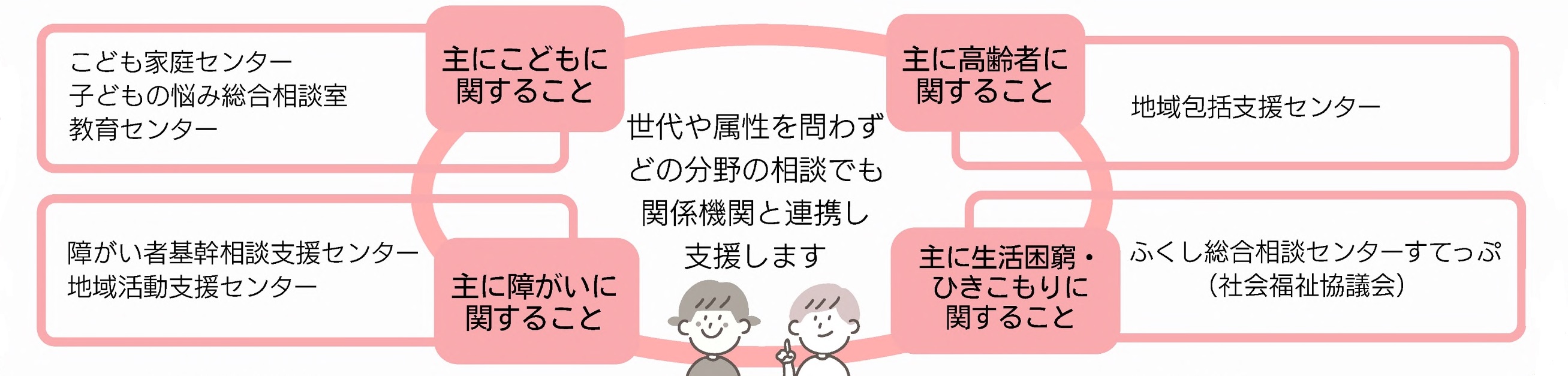 属性や世代を問わず、どの分野の相談でも関係機関と連携し、支援するイメージ