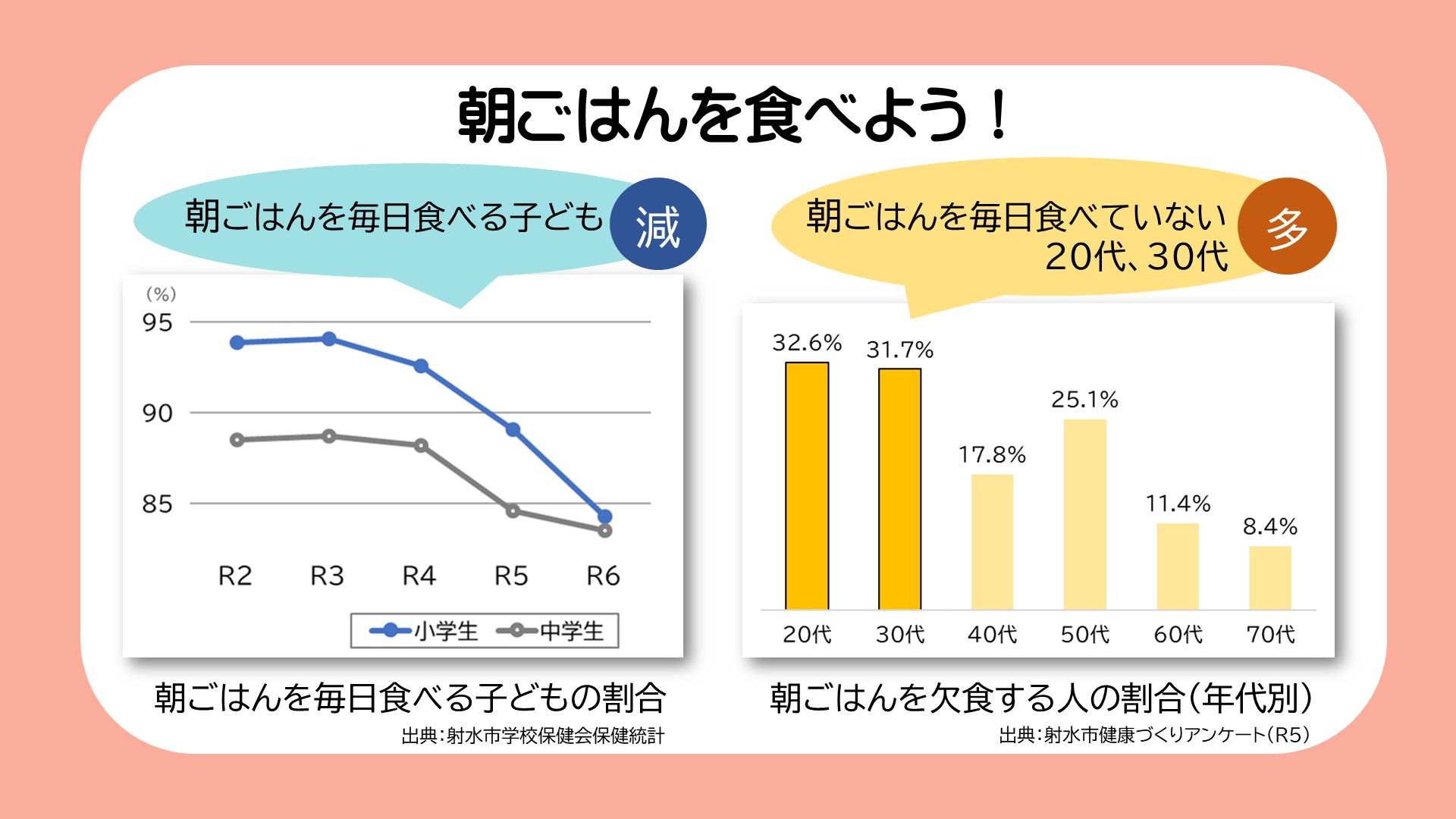 射水市の朝ごはんの現状１