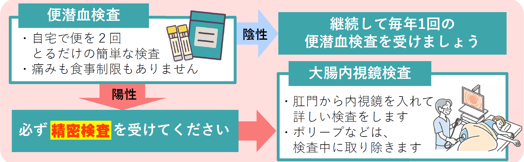 大腸がん検診の受け方