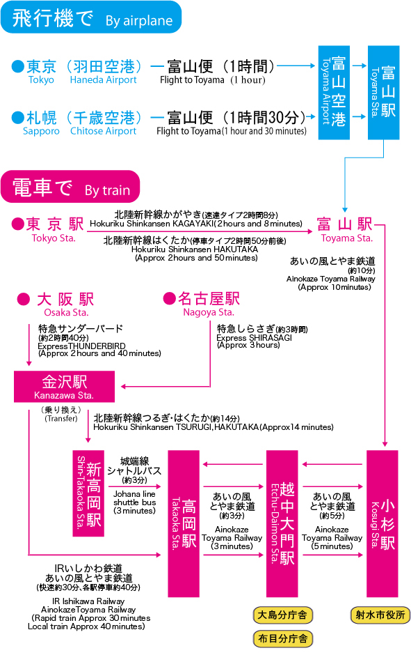 公共交通機関で　By aiplane or by train